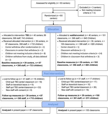 Promoting the Quality of Teacher-<mark class="highlighted">Toddler</mark> Interactions: A Randomized Controlled Trial of “Thrive by Three” In-Service Professional Development in 187 Norwegian <mark class="highlighted">Toddler</mark> Classrooms